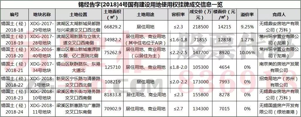 7宗地共吸金100.6455亿万科、龙湖各落两子