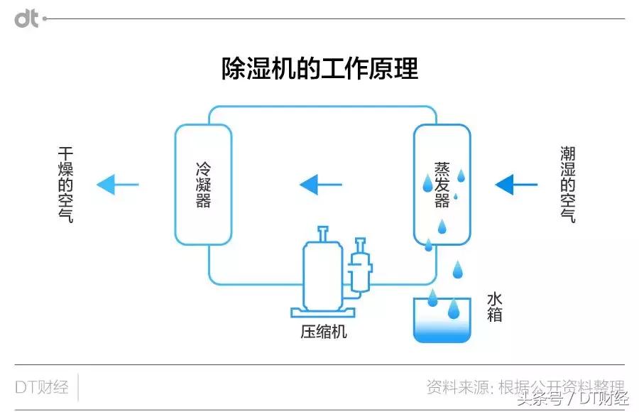 梅雨季节除湿用什么抽湿机,梅雨季节除湿机