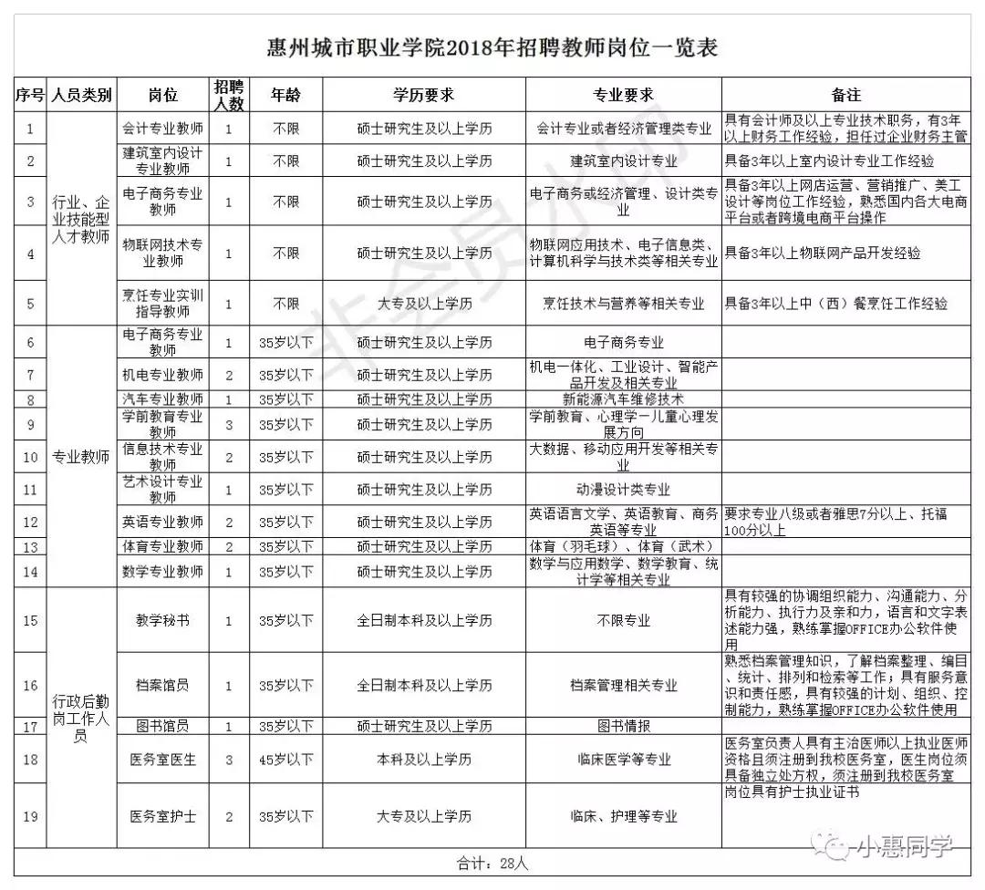 惠州市招聘中小学老师,惠州惠城遴选招聘教师192人