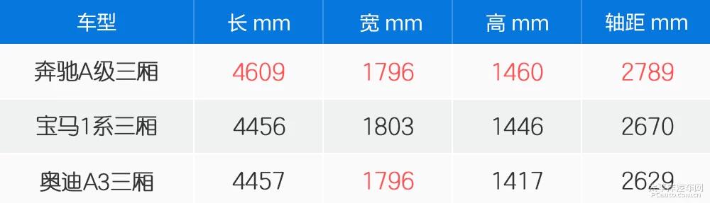奔驰a级宝马1系奥迪a3哪个质量好,奔驰a200宝马1系奥迪a3哪个好