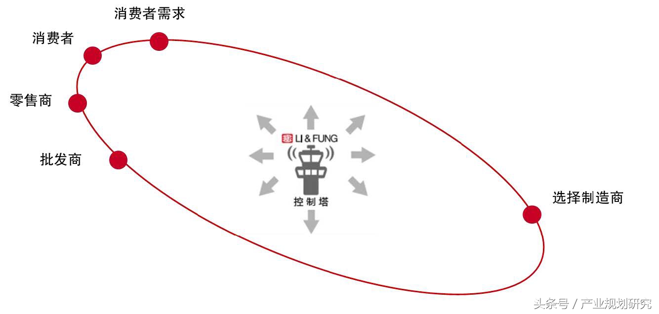 从盈利模式看物流企业的发展,从商业模式看产业链