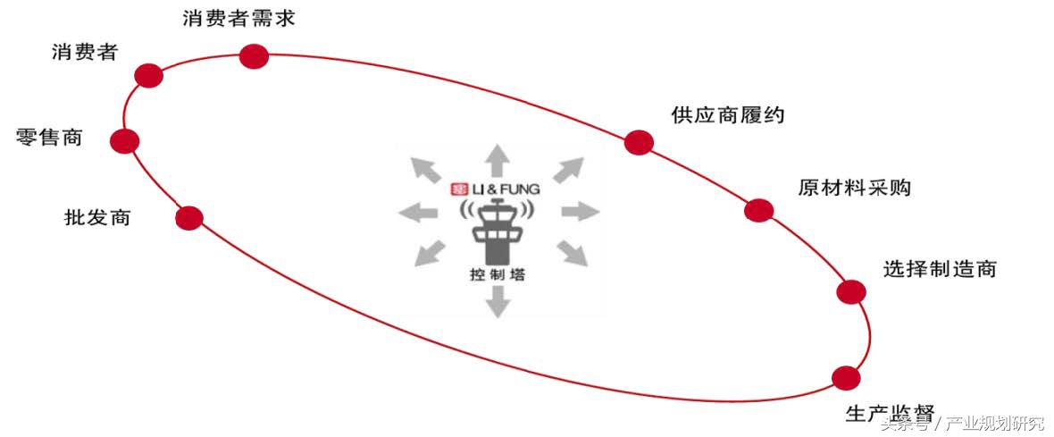 从盈利模式看物流企业的发展,从商业模式看产业链