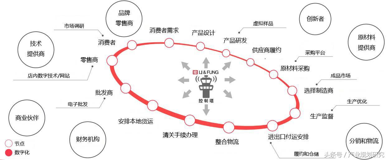 从盈利模式看物流企业的发展,从商业模式看产业链