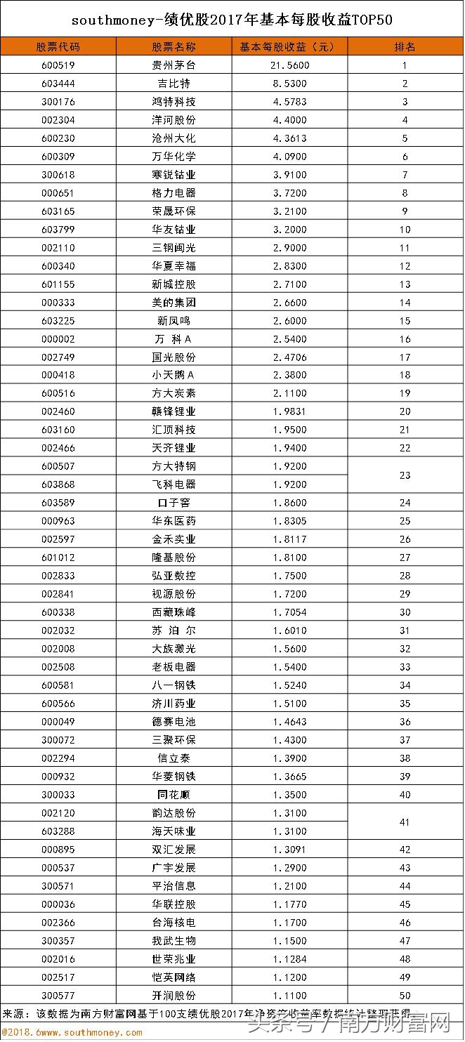 年报绩优股一览表最新名单,2019年绩优蓝筹股排名