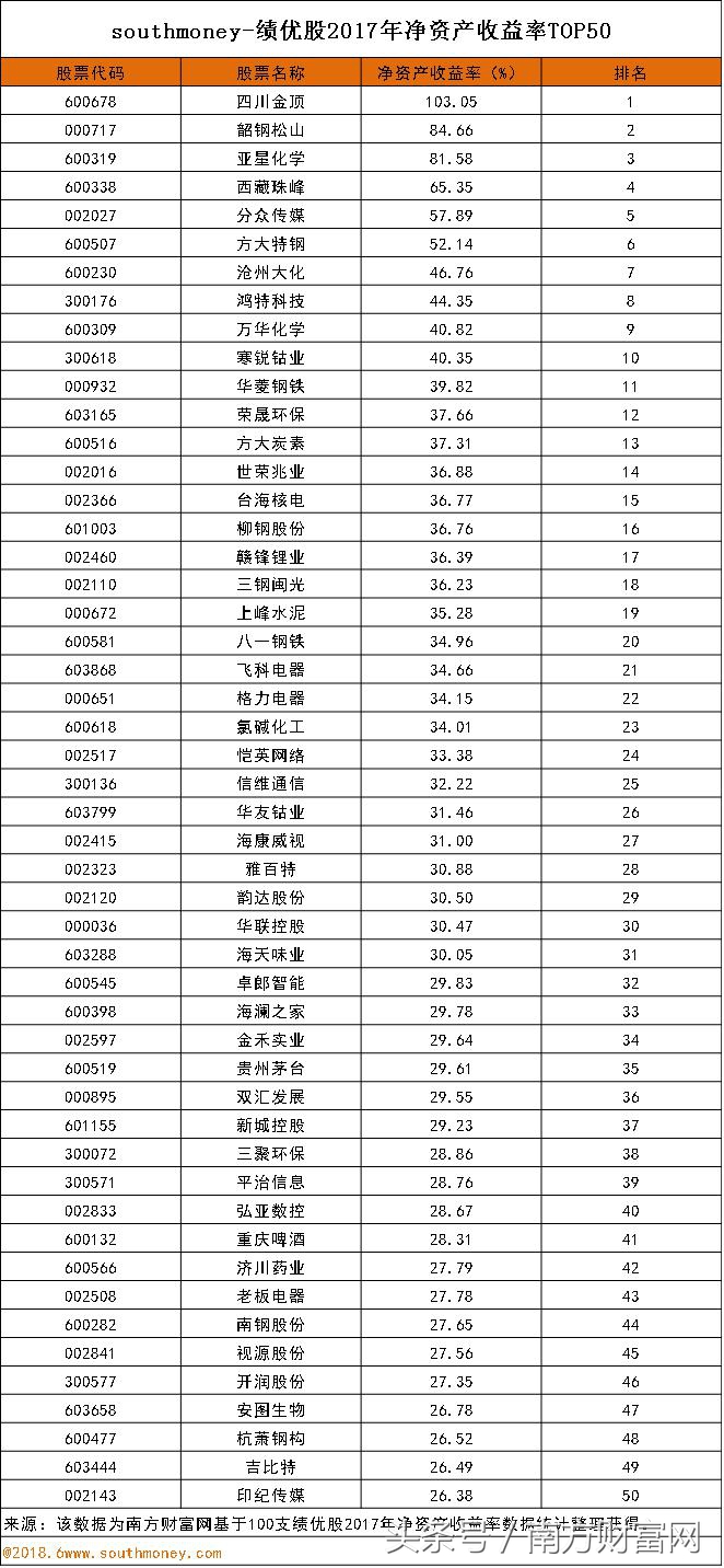 年报绩优股一览表最新名单,2019年绩优蓝筹股排名