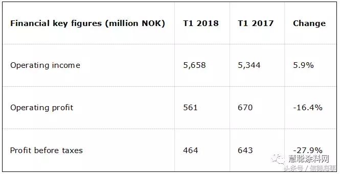 船漆巨头佐敦受船舶涂料业务拖累,利润下滑!