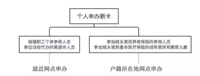刚拿到手社保卡怎样激活,社保卡怎么申领手把手教你