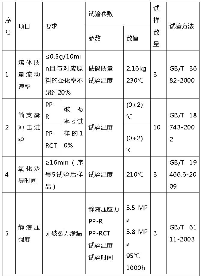 PP-RCT管材专用料开发探讨