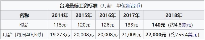 台湾最低薪资水平,台湾的最低收入