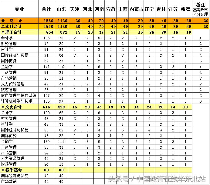 山东财经大学燕山学院：计划招生1550人莱芜校区新学期投入使用