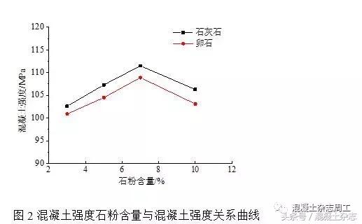 机制砂配制c50自密实混凝土,c80机制砂混凝土的配制与性能研究