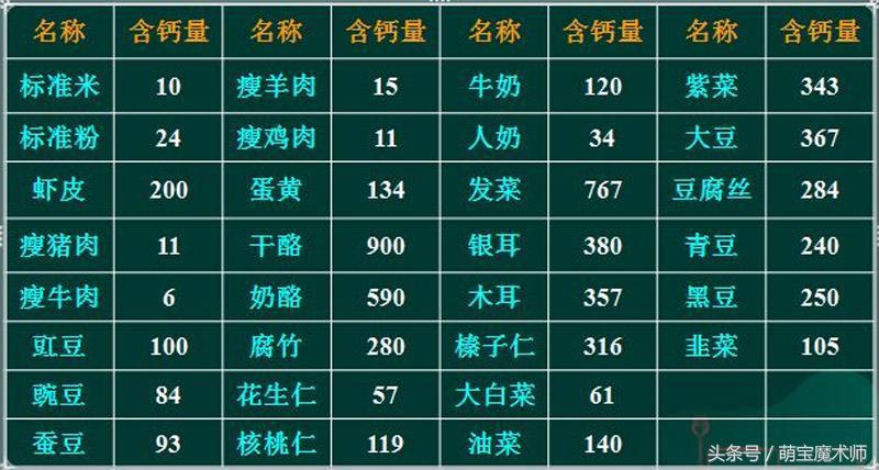 儿童缺少钙元素易患什么疾病,钙元素缺失吃什么