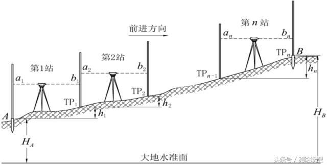 怎么看水准仪测量结果,水准仪如何从外观看是否准