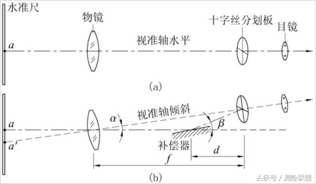 怎么看水准仪测量结果,水准仪如何从外观看是否准