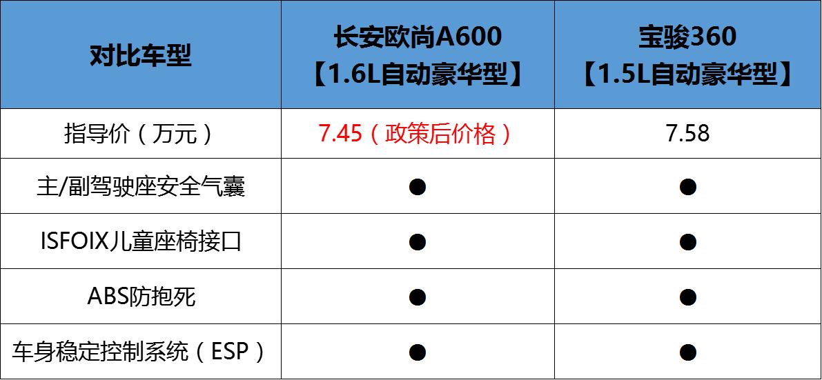 欧尚a600与宝骏360怎么选,长安欧尚a600和宝骏360图片对比