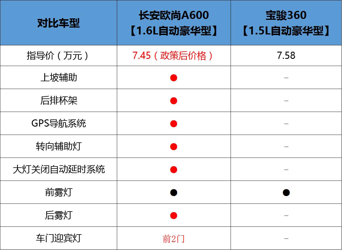 欧尚a600与宝骏360怎么选,长安欧尚a600和宝骏360图片对比