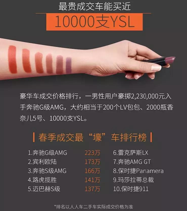 消费报告用户篇：最贵成交车能买10000支YSL！