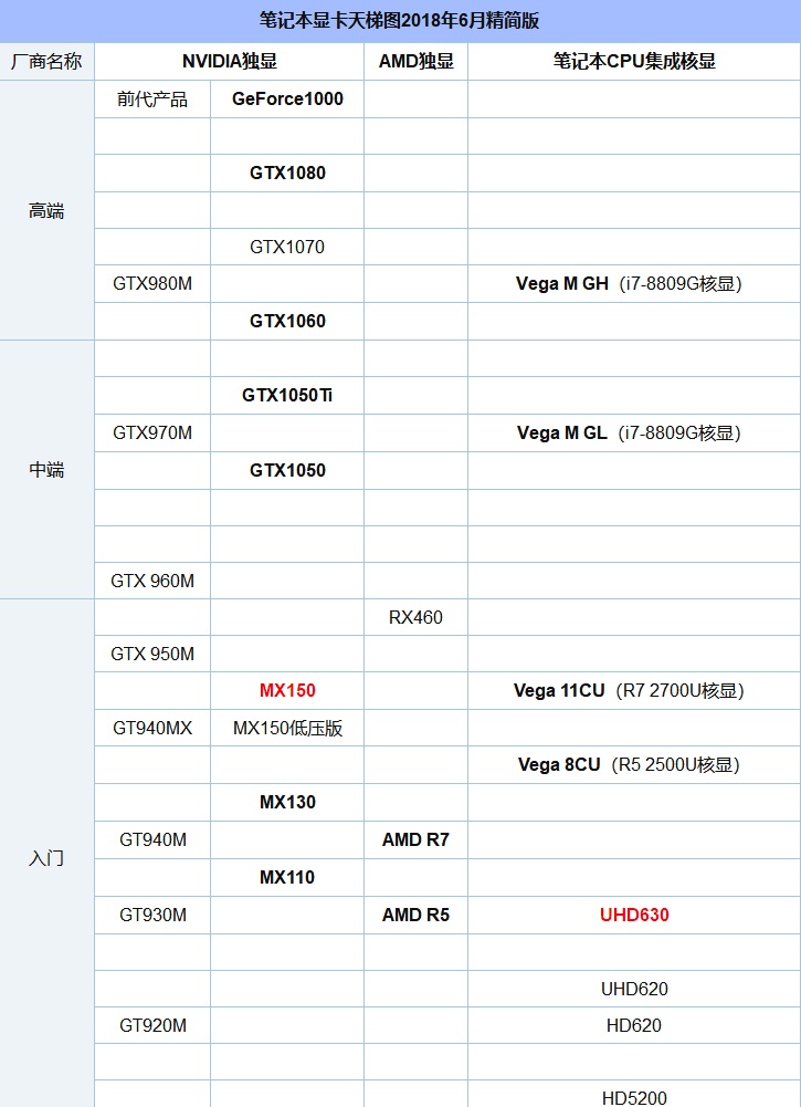 集成显卡对标独立显卡天梯图,游戏显卡中低端显卡天梯图