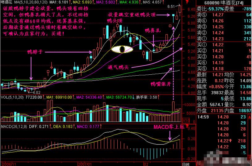 炒股牢记老鸭头,老鸭头炒股绝密技术