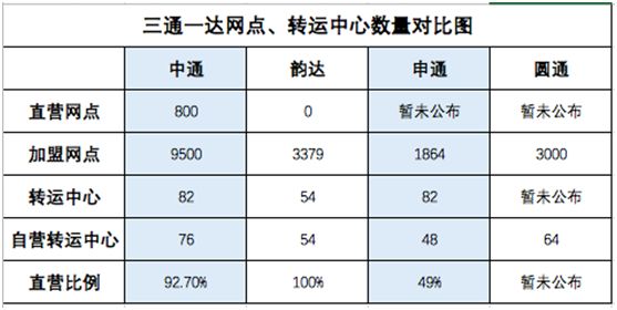 申通滞后：加盟转直营会是助推器吗？