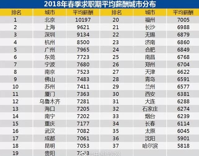 深圳薪资水平,深圳薪资等级结构表