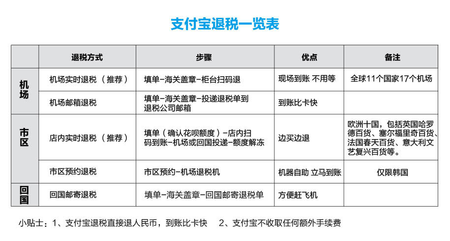 端午出境游退税可用支付宝市区、机场、回国都能退