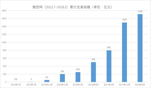 p2p网贷平台风险及审计重点研究,p2p车贷最新政策
