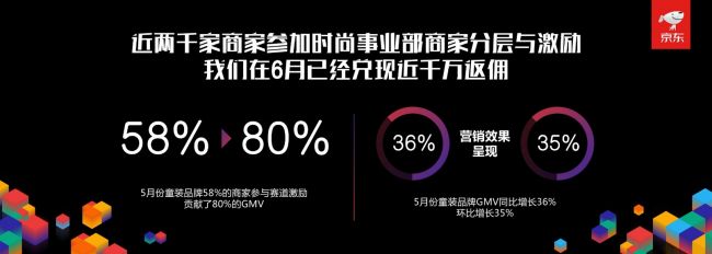 京东发布各品牌618销售战报,京东新百货618创首秀佳绩