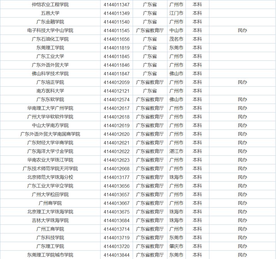 广东的大学怎么样？广东的经济实力有目共睹，大学质量差不了