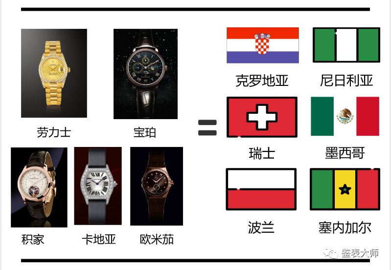 一张腕表与球队对比图，让你更清楚的了解世界杯