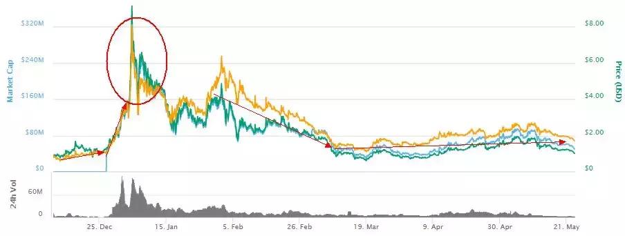 Xin涨幅240%,WTC涨幅2356%!