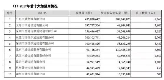 犀利：力推加盟转直营，申通还能追上来吗？