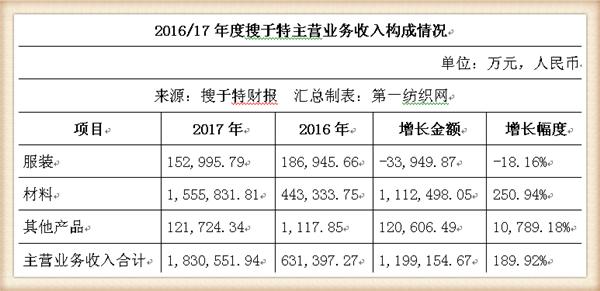 搜于特价格,搜于特被收购