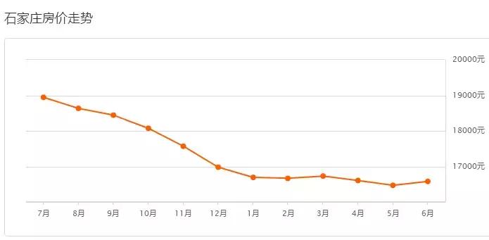 2017年石家庄二手房成交均价,石家庄二手房均价