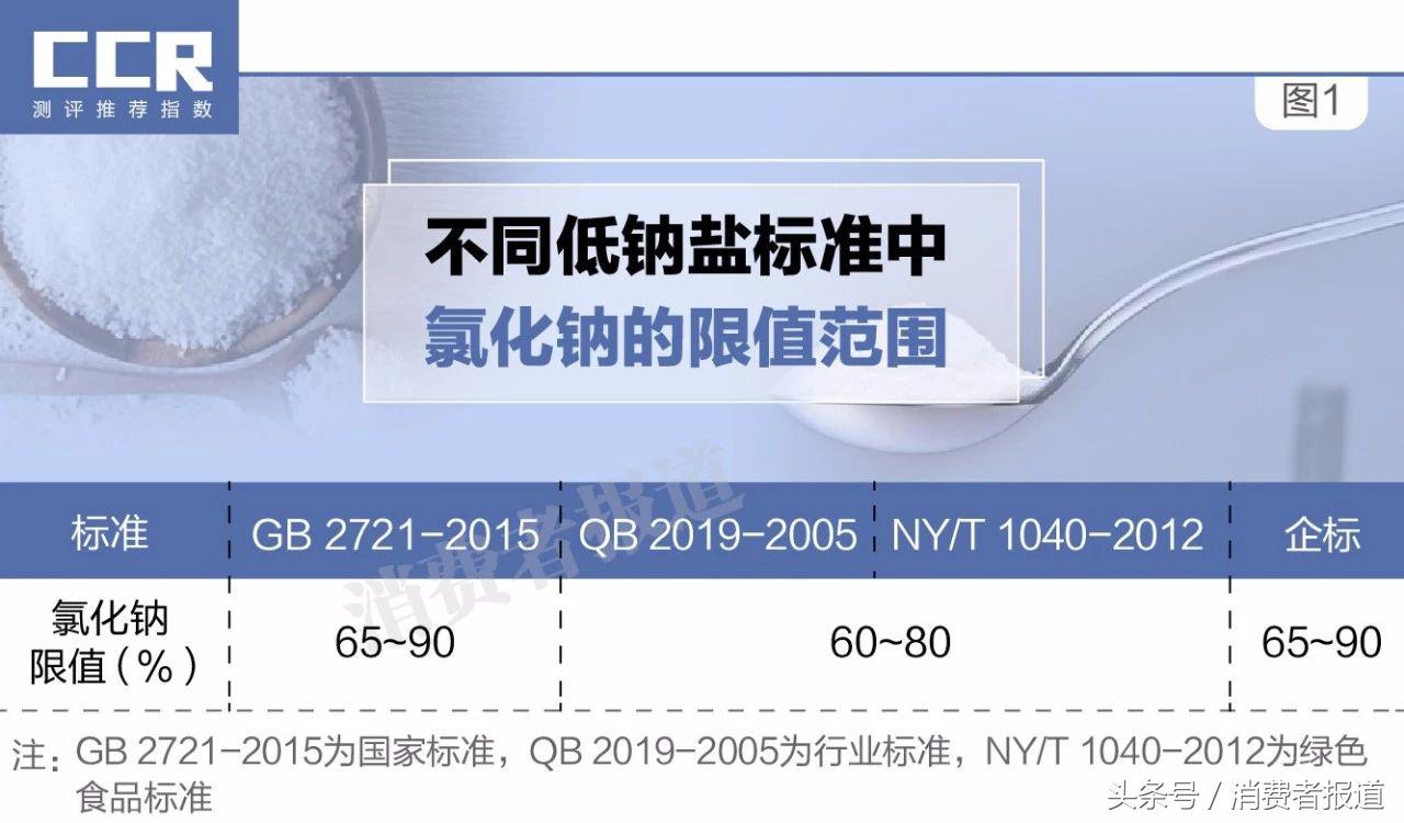 低钠食用盐测评,低钠食用盐测评推荐