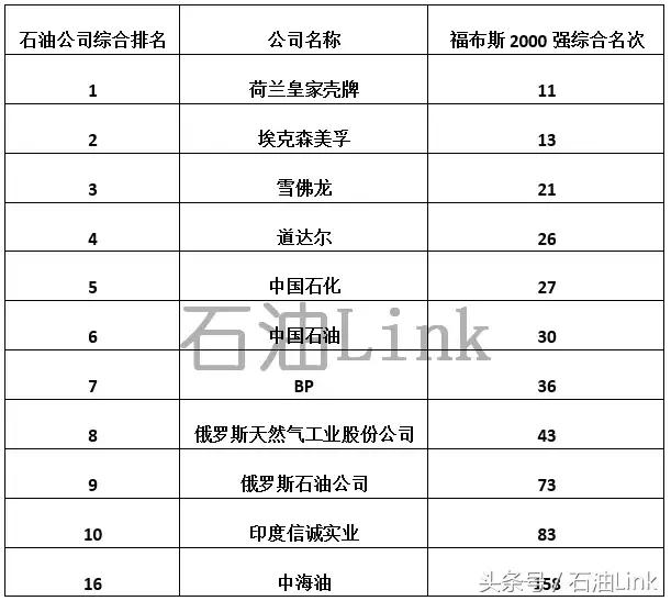 中国石油排名世界二十位,全球十大石油公司排名