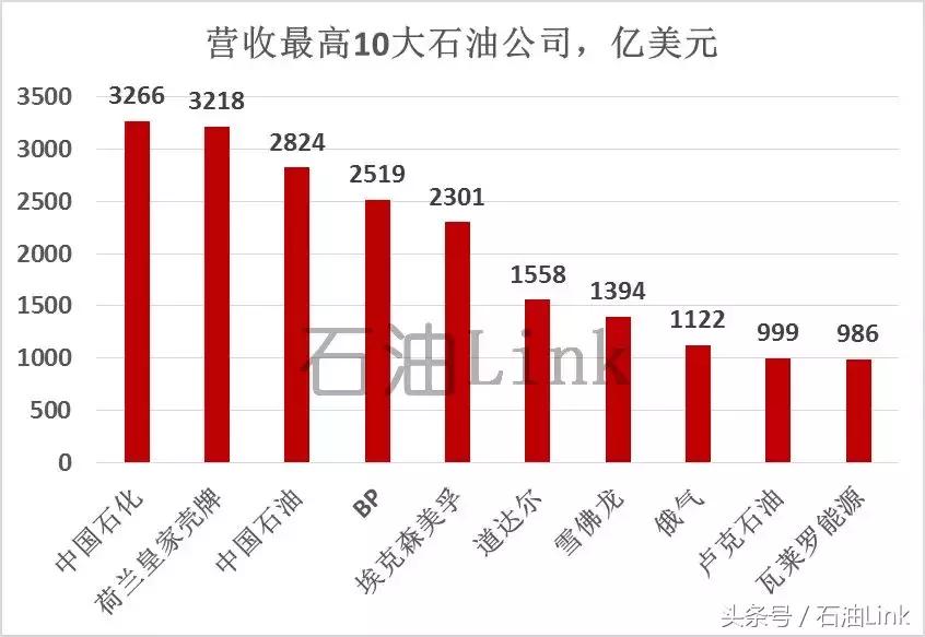 中国石油排名世界二十位,全球十大石油公司排名