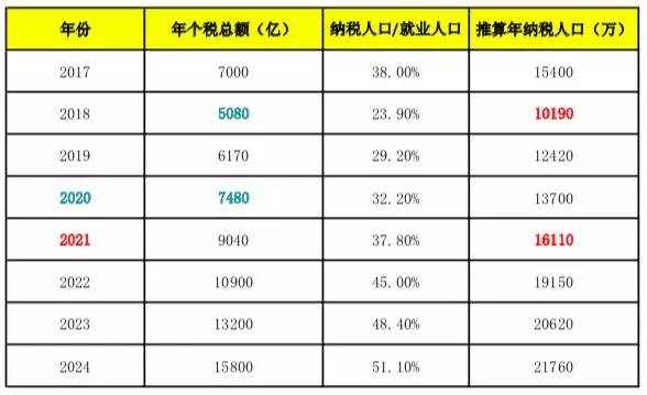 个税缴税20000,个税补税1万多