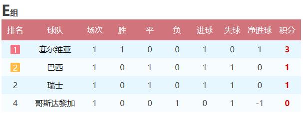 2018世界杯小组赛积分榜排名,2018年世界杯小组赛最终排名