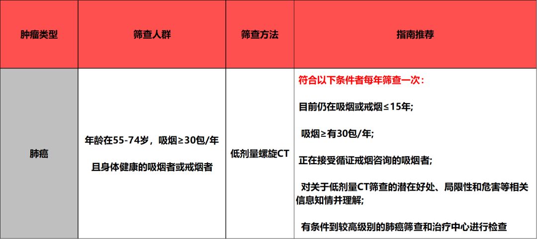 七大常见肿瘤筛查推荐,美国癌症诊疗指南