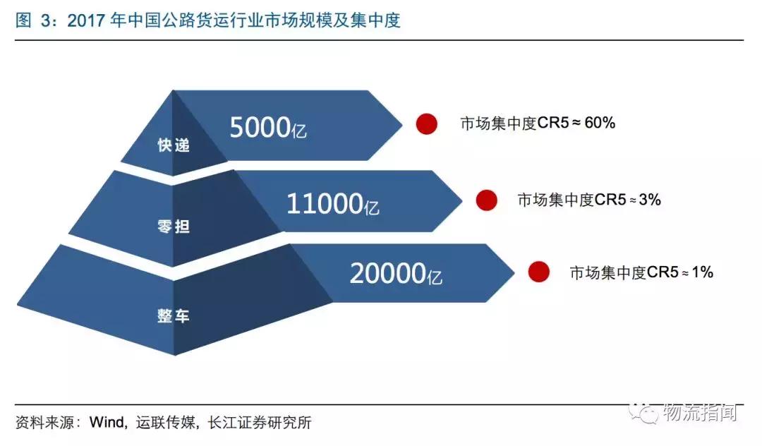 研报：零担企业面临“25亿元天花板”,德邦、安能如何解局和*局破**？