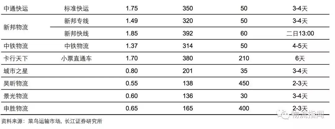 研报：零担企业面临“25亿元天花板”,德邦、安能如何解局和*局破**？