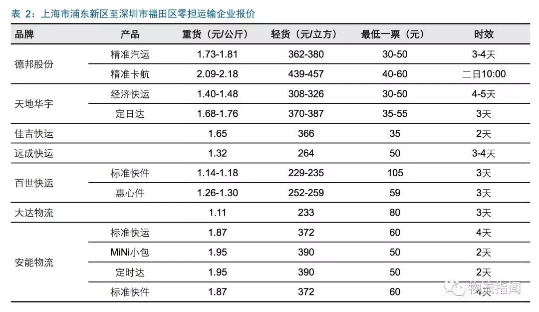 研报：零担企业面临“25亿元天花板”,德邦、安能如何解局和*局破**？