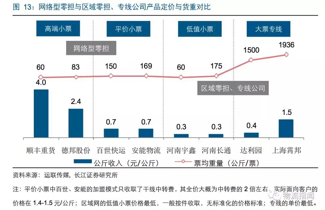 研报：零担企业面临“25亿元天花板”,德邦、安能如何解局和*局破**？