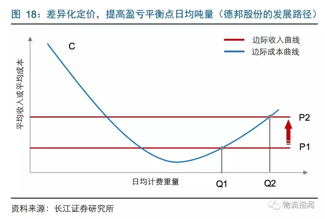 研报：零担企业面临“25亿元天花板”,德邦、安能如何解局和*局破**？