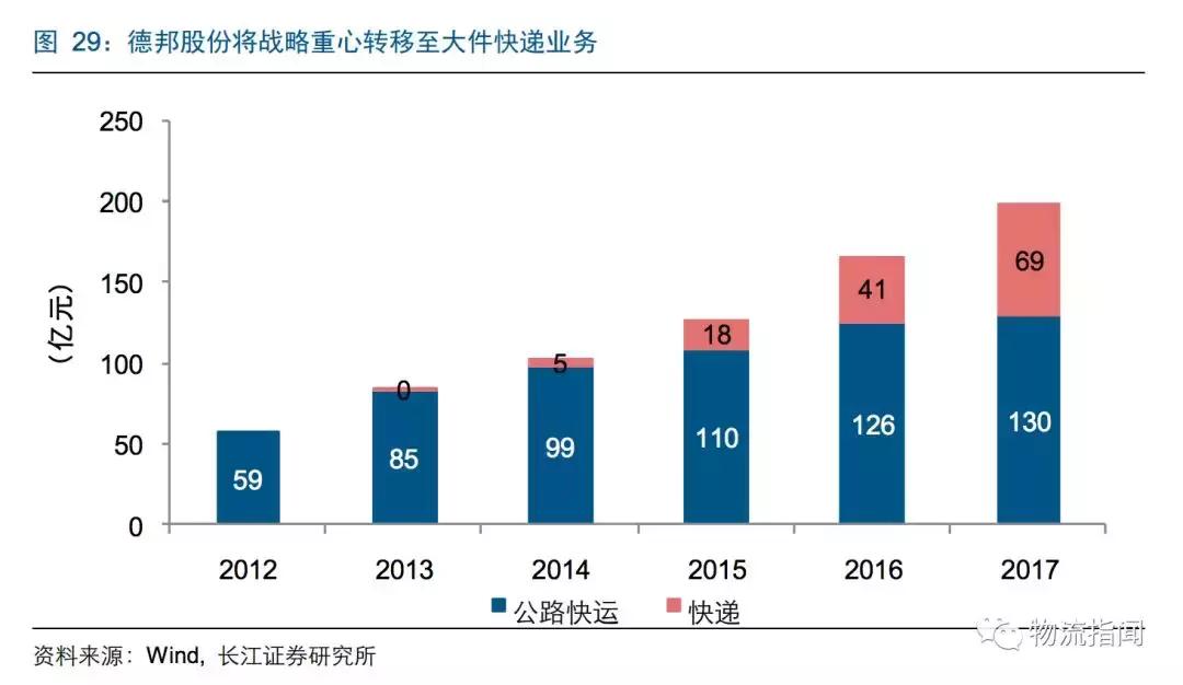 研报：零担企业面临“25亿元天花板”,德邦、安能如何解局和*局破**？