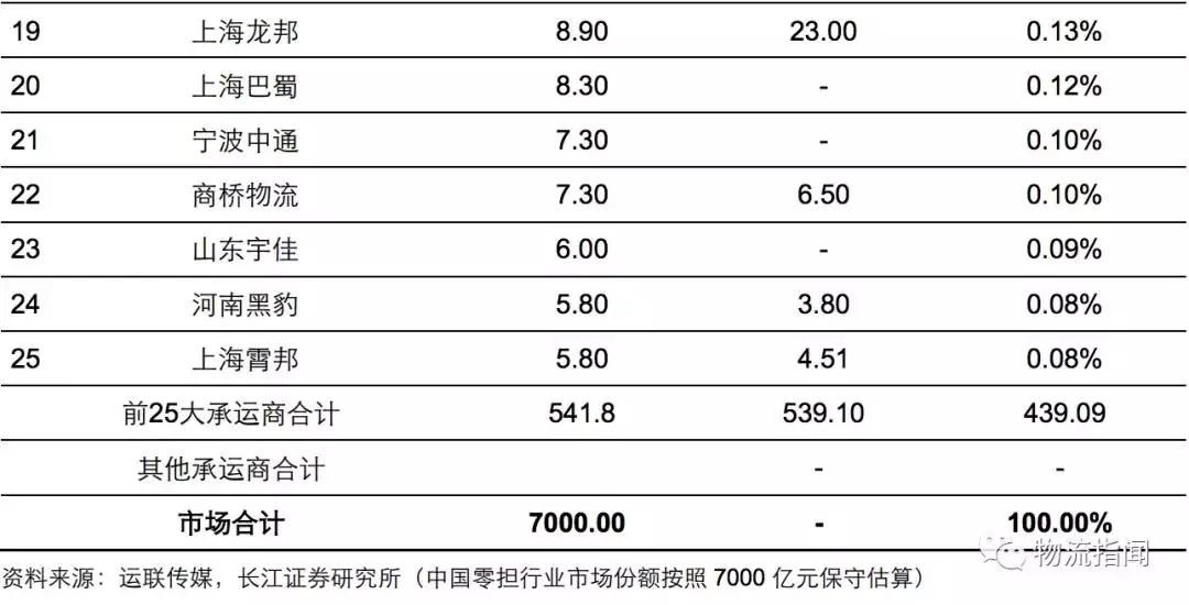 研报：零担企业面临“25亿元天花板”,德邦、安能如何解局和*局破**？