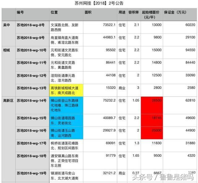 苏州土拍热度卖地收入124亿,苏州第二次集中土拍48块地