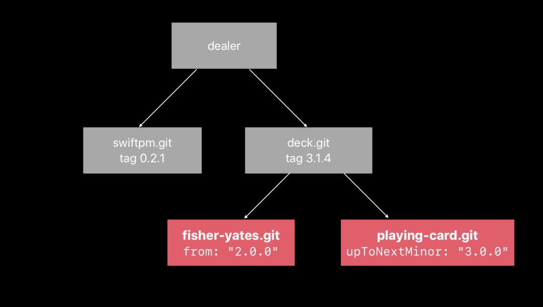 了解SwiftPackageManager
