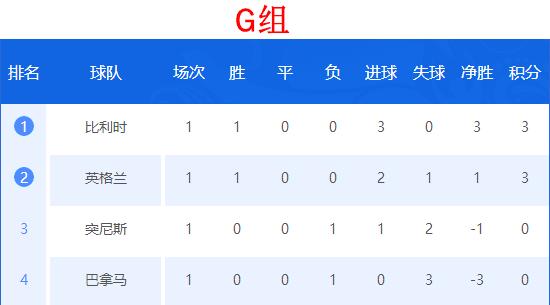 世界杯积分榜结果最新,世界杯2018赛程表积分榜